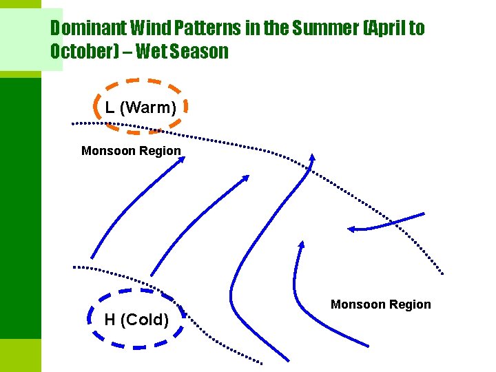 Dominant Wind Patterns in the Summer (April to October) – Wet Season L (Warm)