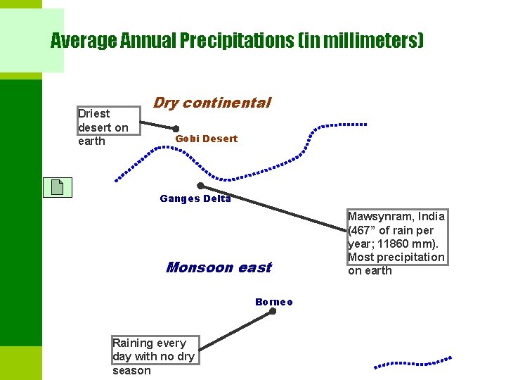 Average Annual Precipitations (in millimeters) Driest desert on earth Dry continental Gobi Desert Ganges