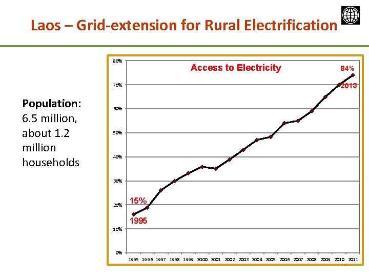 Laos – Grid-extension for Rural Electrification 80% Access to Electricity 2013 70% Population: 6.