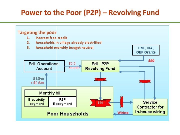 Power to the Poor (P 2 P) – Revolving Fund Targeting the poor 1.