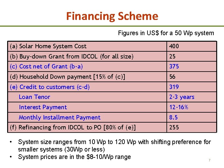 Financing Scheme Figures in US$ for a 50 Wp system (a) Solar Home System