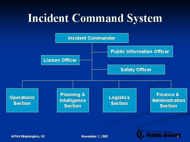 Incident Command System Incident Commander Public Information Officer Liaison Officer Safety Officer Operations Section