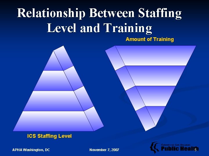 Relationship Between Staffing Level and Training Amount of Training ICS Staffing Level APHA Washington,