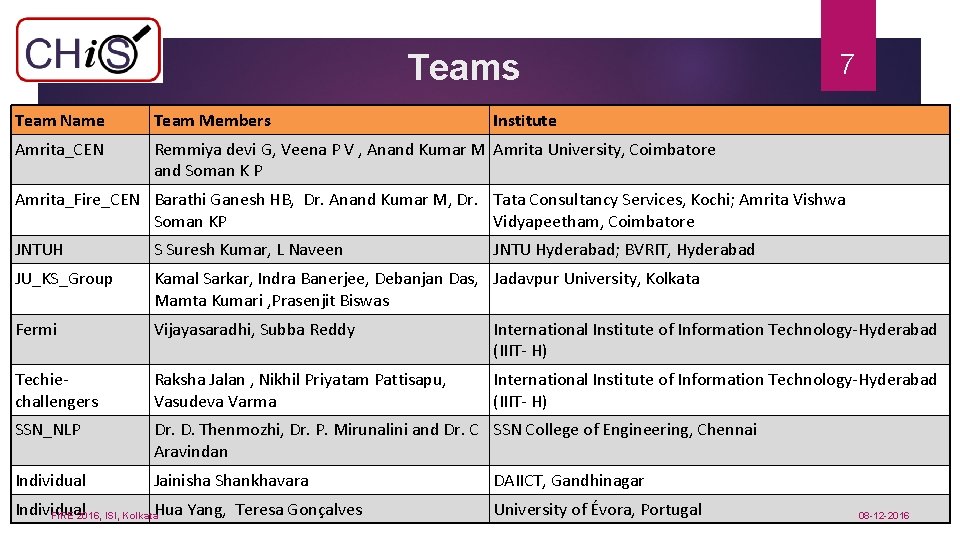 Teams Team Name Team Members Amrita_CEN Remmiya devi G, Veena P V , Anand
