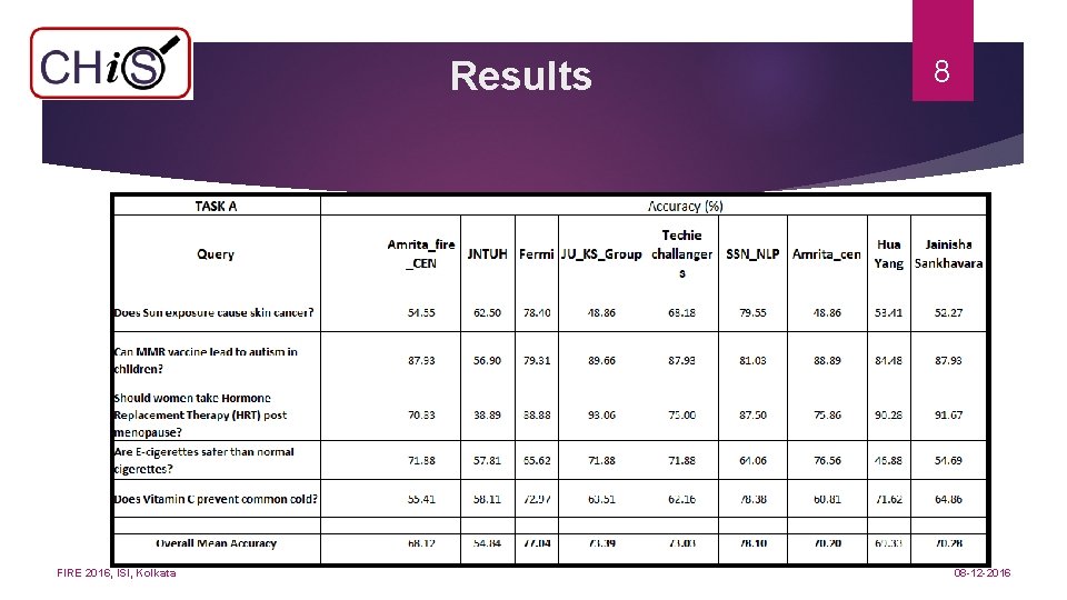 Results FIRE 2016, ISI, Kolkata 8 08 -12 -2016 