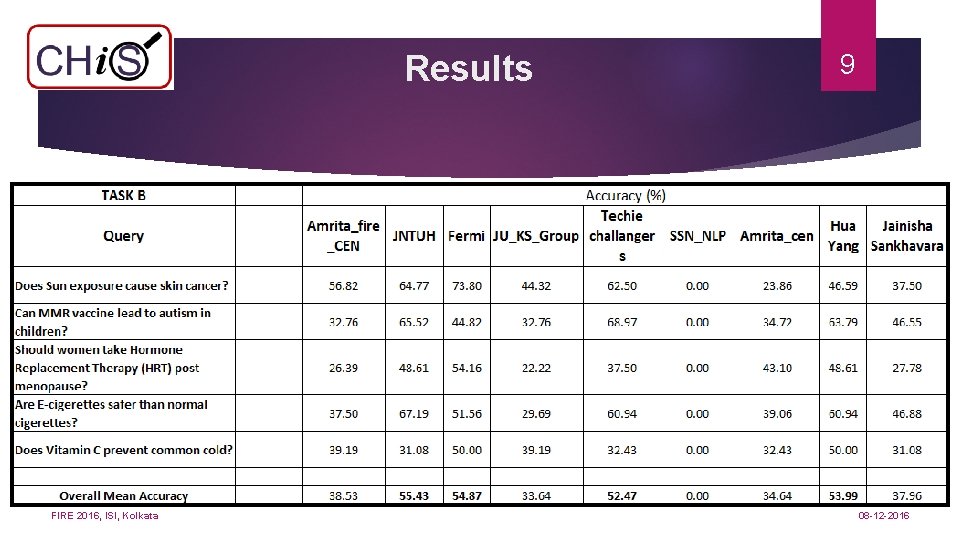 Results FIRE 2016, ISI, Kolkata 9 08 -12 -2016 