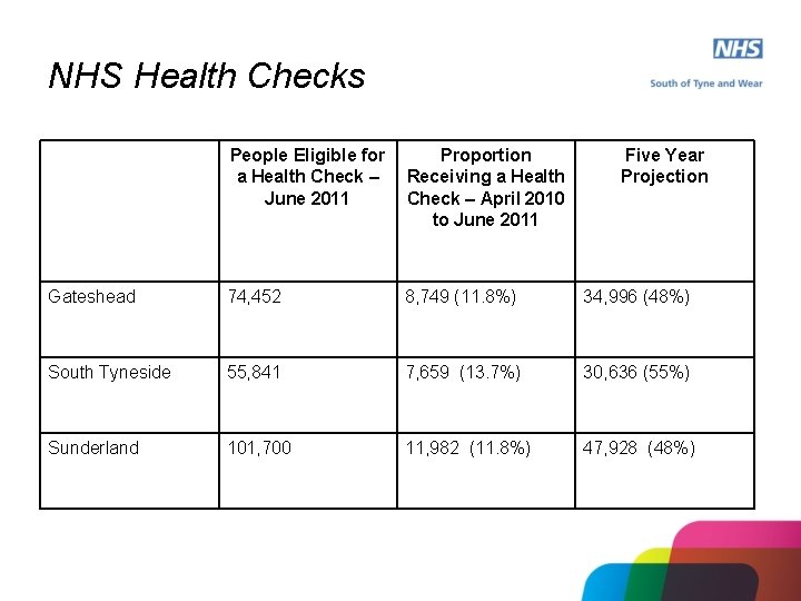 NHS Health Checks People Eligible for a Health Check – June 2011 Proportion Receiving