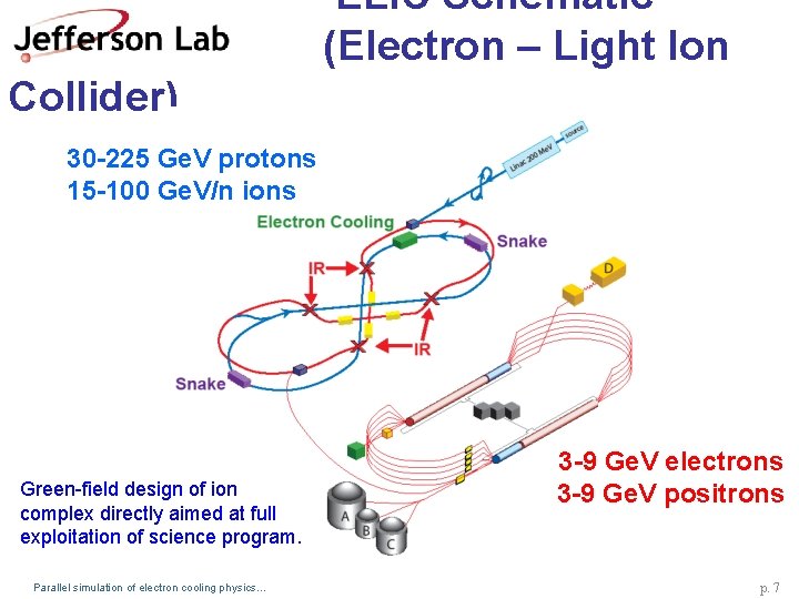 ELIC Schematic (Electron – Light Ion Collider) 30 -225 Ge. V protons 15 -100