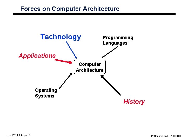 Forces on Computer Architecture Technology Programming Languages Applications Computer Architecture Operating Systems cs 152