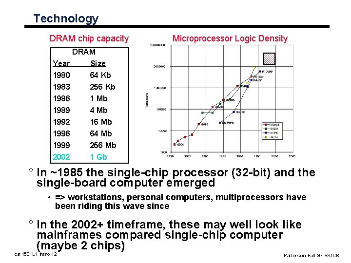 Technology DRAM chip capacity Microprocessor Logic Density DRAM Year Size 1980 1983 1986 1989