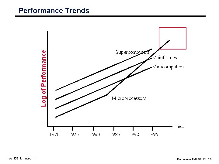 Performance Trends Log of Performance Supercomputers Mainframes Minicomputers Microprocessors Year 1970 cs 152 L