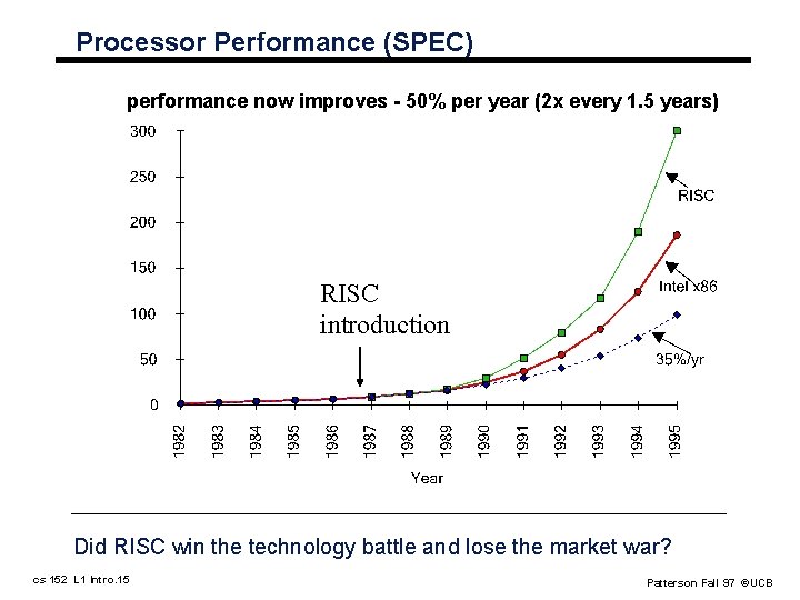 Processor Performance (SPEC) performance now improves 50% per year (2 x every 1. 5