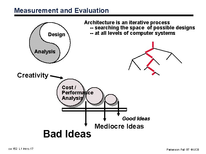 Measurement and Evaluation Design Architecture is an iterative process searching the space of possible
