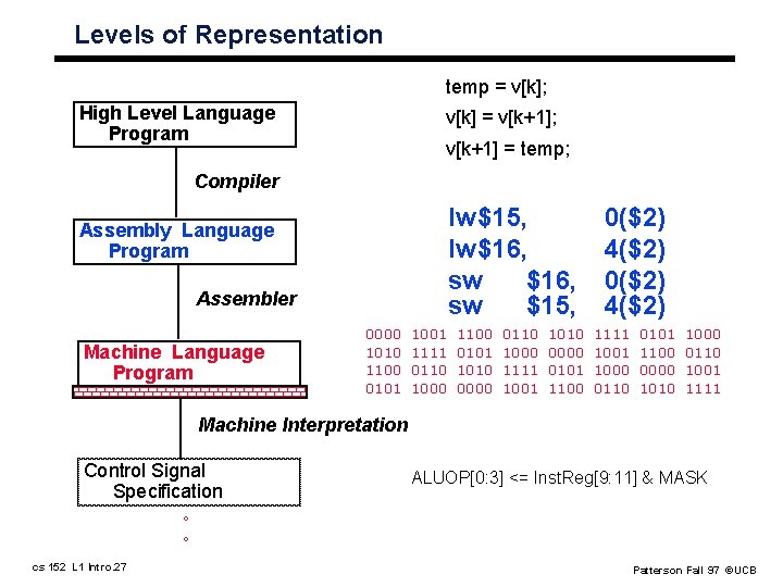 Levels of Representation temp = v[k]; High Level Language Program v[k] = v[k+1]; v[k+1]