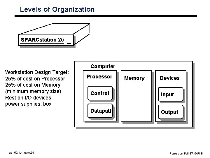 Levels of Organization SPARCstation 20 Computer Workstation Design Target: 25% of cost on Processor