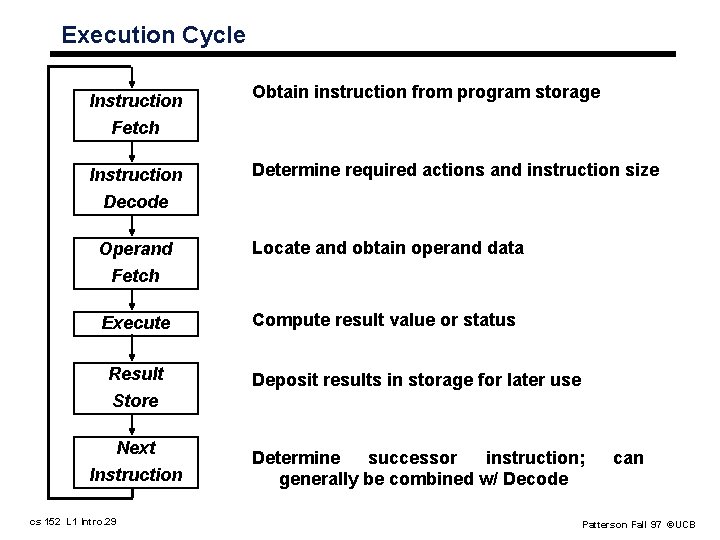 Execution Cycle Instruction Obtain instruction from program storage Fetch Instruction Determine required actions and