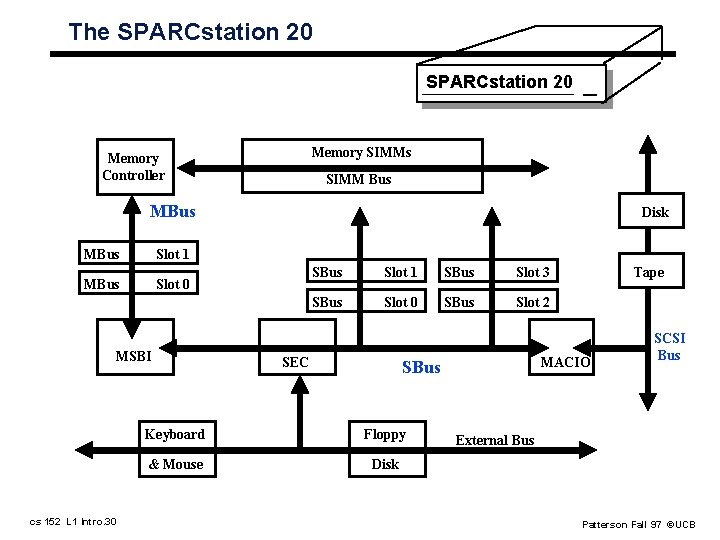 The SPARCstation 20 Memory SIMMs Memory Controller SIMM Bus MBus Slot 1 MBus Slot