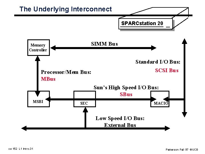 The Underlying Interconnect SPARCstation 20 SIMM Bus Memory Controller Processor/Mem Bus: MBus Standard I/O