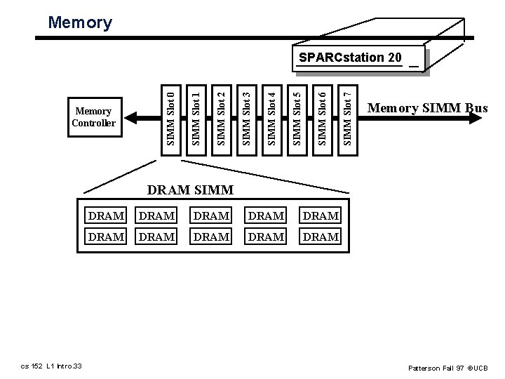 Memory SIMM Slot 7 SIMM Slot 6 SIMM Slot 5 SIMM Slot 4 SIMM