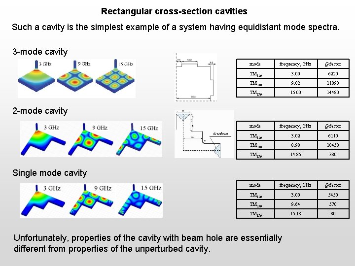 Rectangular cross-section cavities Such a cavity is the simplest example of a system having