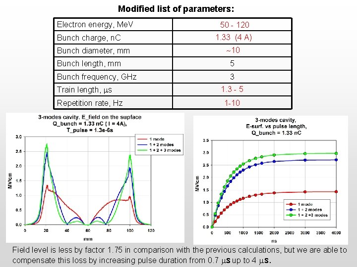 Modified list of parameters: Electron energy, Me. V Bunch charge, n. C Bunch diameter,