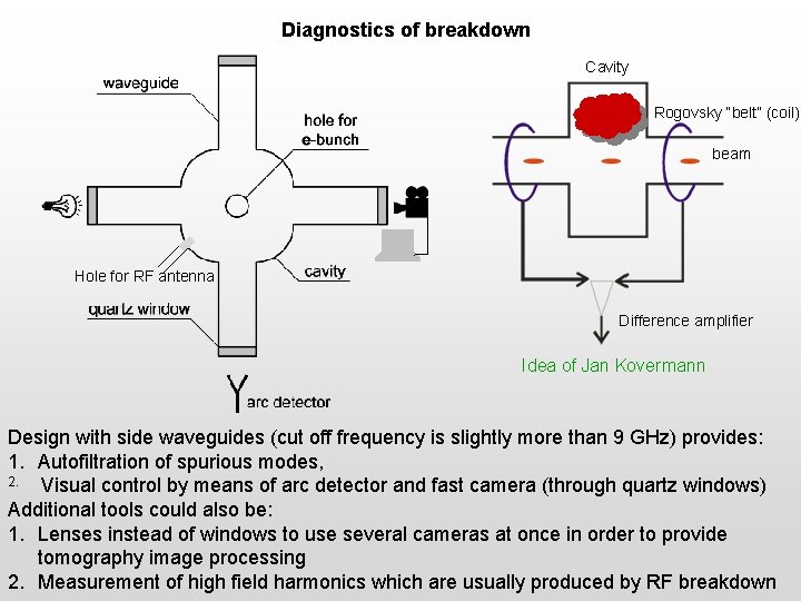 Diagnostics of breakdown Cavity Rogovsky “belt” (coil) beam Hole for RF antenna Difference amplifier