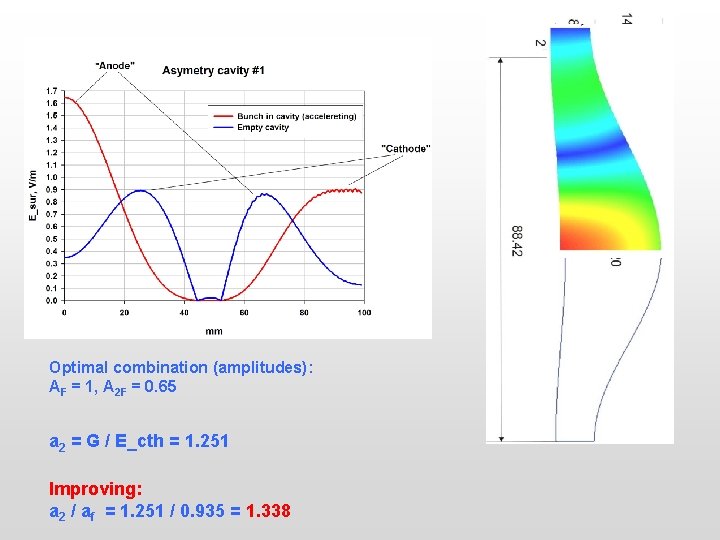 Optimal combination (amplitudes): AF = 1, A 2 F = 0. 65 a 2