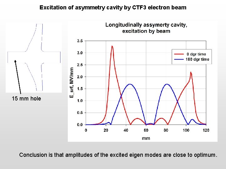 Excitation of asymmetry cavity by CTF 3 electron beam 15 mm hole Conclusion is