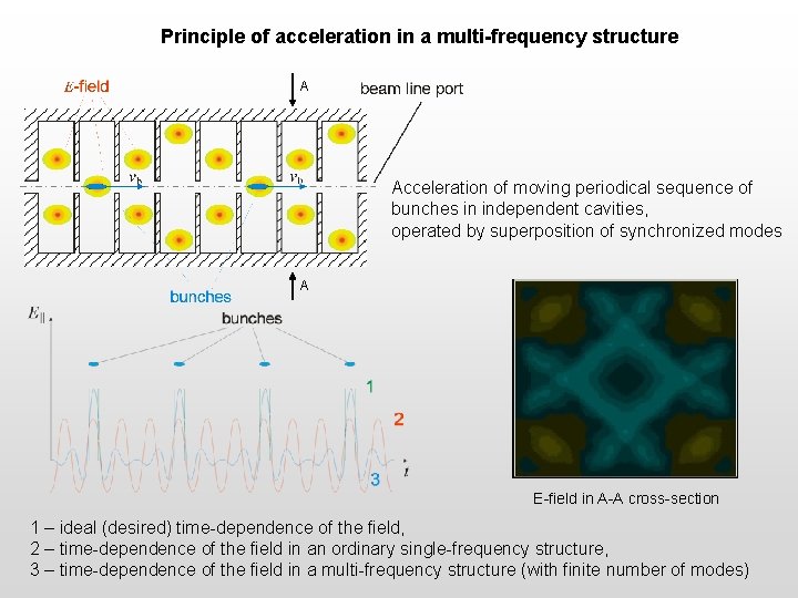 Principle of acceleration in a multi-frequency structure A Acceleration of moving periodical sequence of