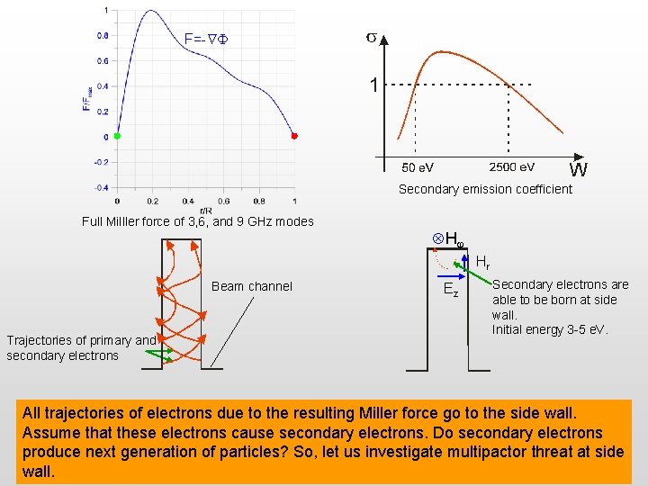 F=- Secondary emission coefficient Full Milller force of 3, 6, and 9 GHz modes