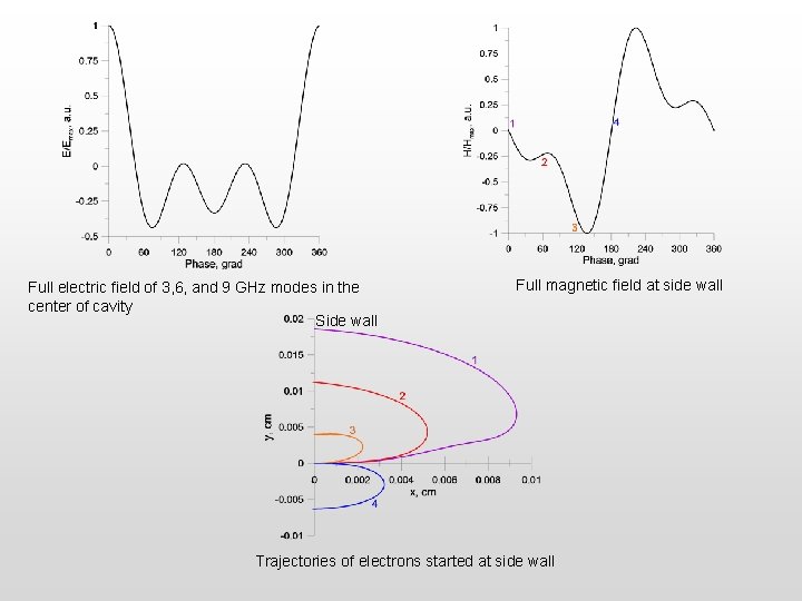 Full electric field of 3, 6, and 9 GHz modes in the center of