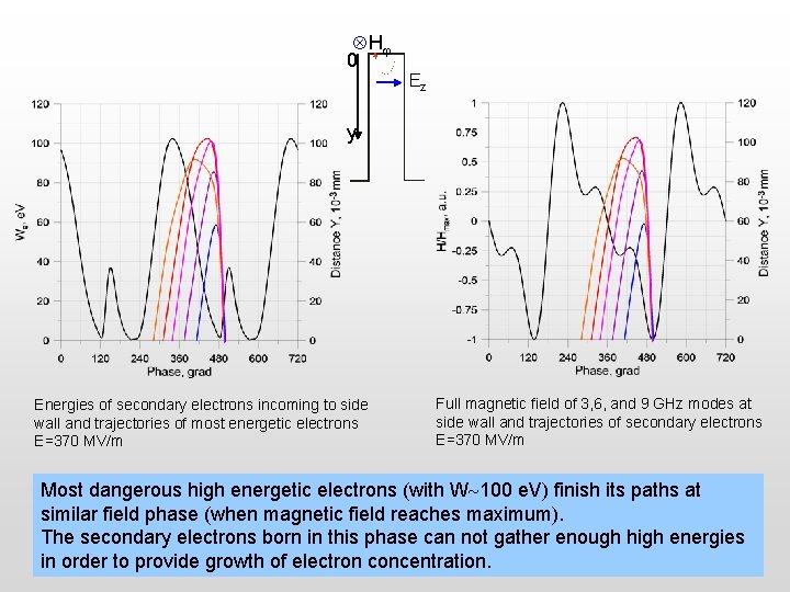  H 0 Ez y Energies of secondary electrons incoming to side wall and