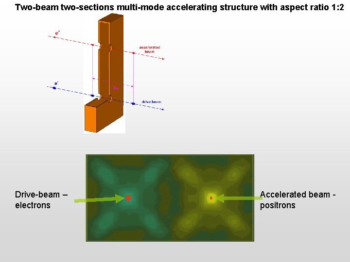 Two-beam two-sections multi-mode accelerating structure with aspect ratio 1: 2 Drive-beam – electrons Accelerated