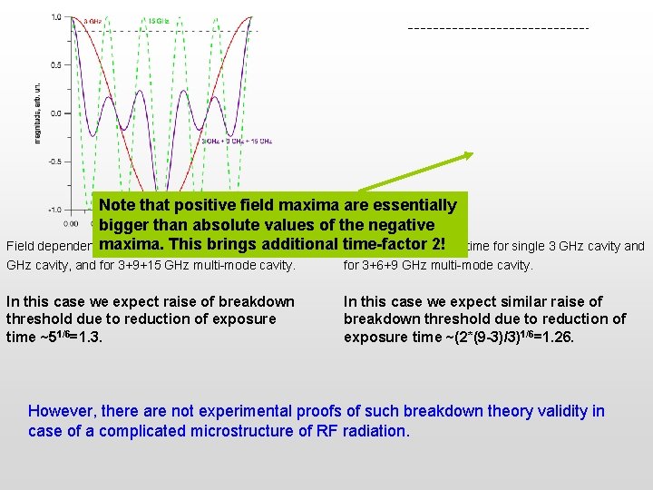 Note that positive field maxima are essentially bigger than absolute values of the negative