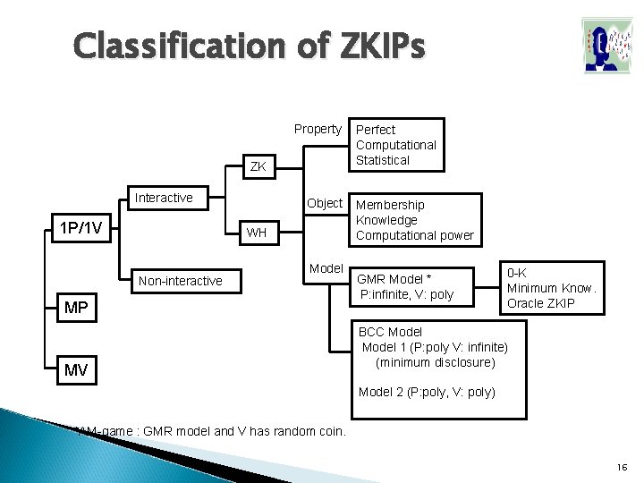 Classification of ZKIPs Property ZK Interactive 1 P/1 V Object WH Non-interactive Model MP Classification of ZKIPs Property ZK Interactive 1 P/1 V Object WH Non-interactive Model MP