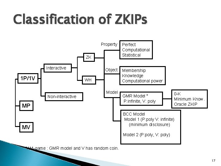 Classification of ZKIPs Property ZK Interactive 1 P/1 V Object WH Non-interactive Model MP Classification of ZKIPs Property ZK Interactive 1 P/1 V Object WH Non-interactive Model MP