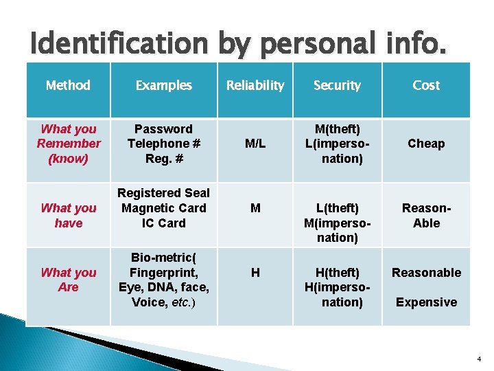Identification by personal info. Method Examples What you Remember (know) What you have What Identification by personal info. Method Examples What you Remember (know) What you have What