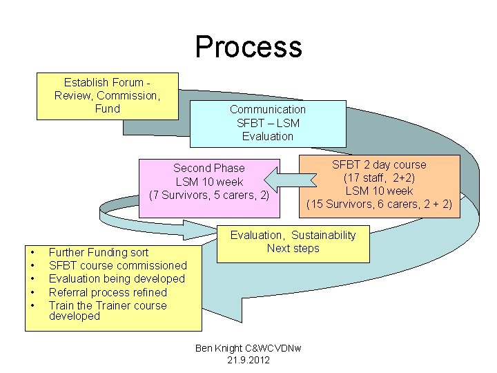 Process Establish Forum Review, Commission, Fund Communication SFBT – LSM Evaluation Second Phase LSM