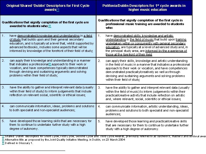 Original Shared ‘Dublin’ Descriptors for First Cycle awards[1] Polifonia/Dublin Descriptors for 1 st cycle