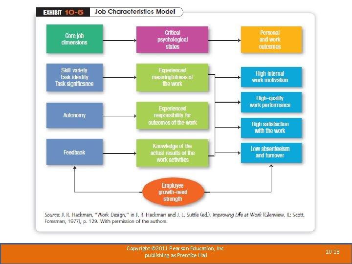 Copyright © 2011 Pearson Education, Inc. publishing as Prentice Hall 10 -15 