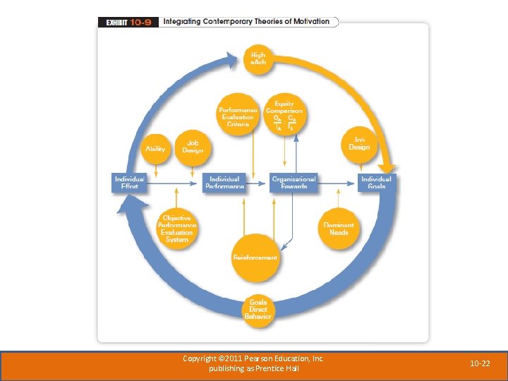 Copyright © 2011 Pearson Education, Inc. publishing as Prentice Hall 10 -22 