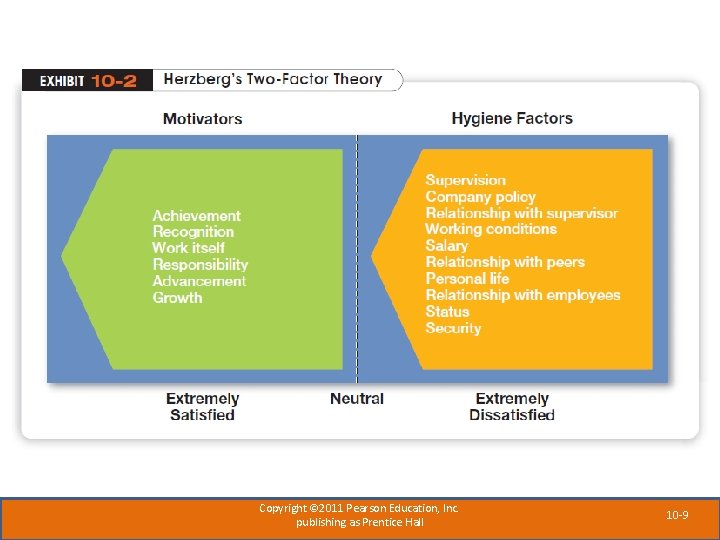 Copyright © 2011 Pearson Education, Inc. publishing as Prentice Hall 10 -9 