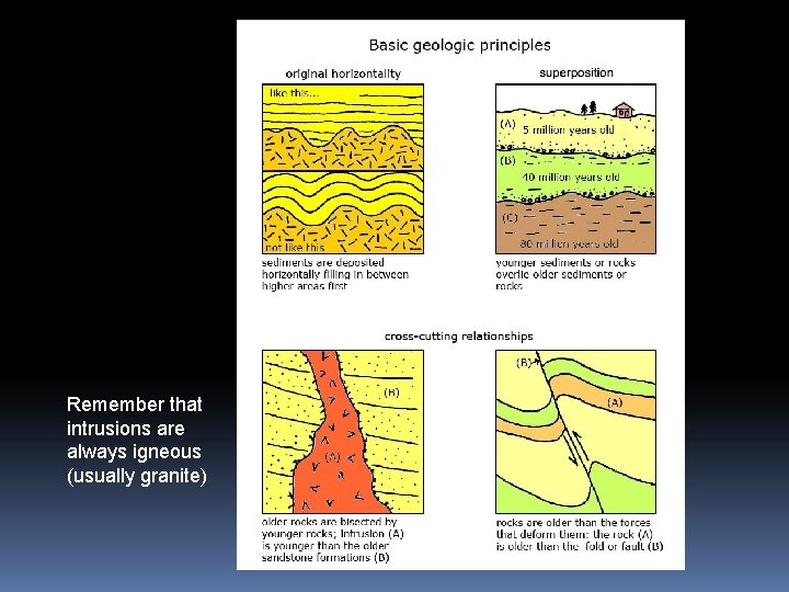 Remember that intrusions are always igneous (usually granite) 