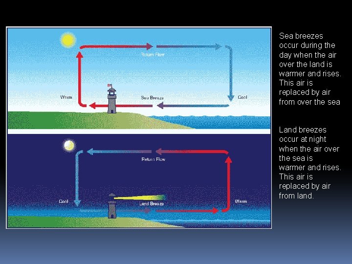 Sea breezes occur during the day when the air over the land is warmer