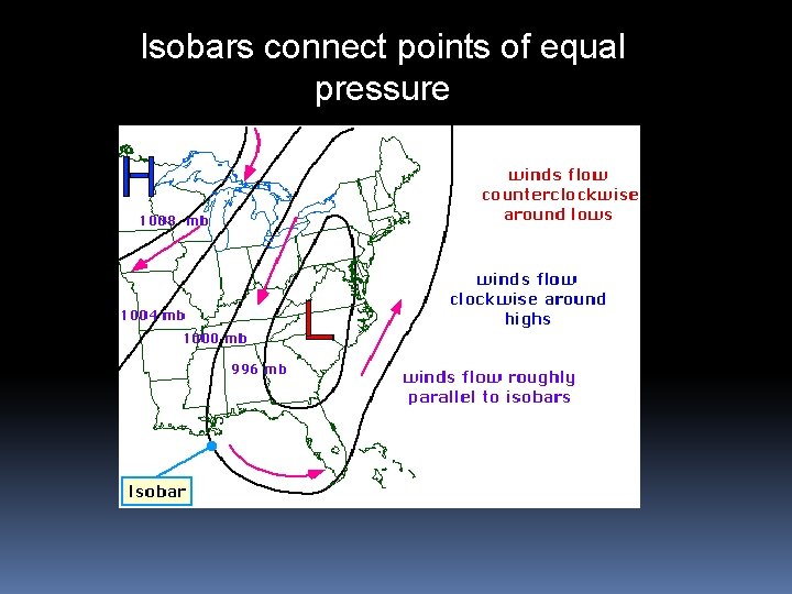 Isobars connect points of equal pressure 