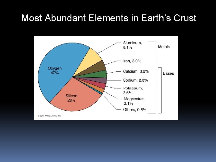 Most Abundant Elements in Earth’s Crust 