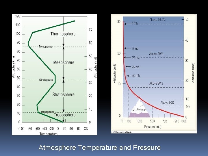 Atmosphere Temperature and Pressure 