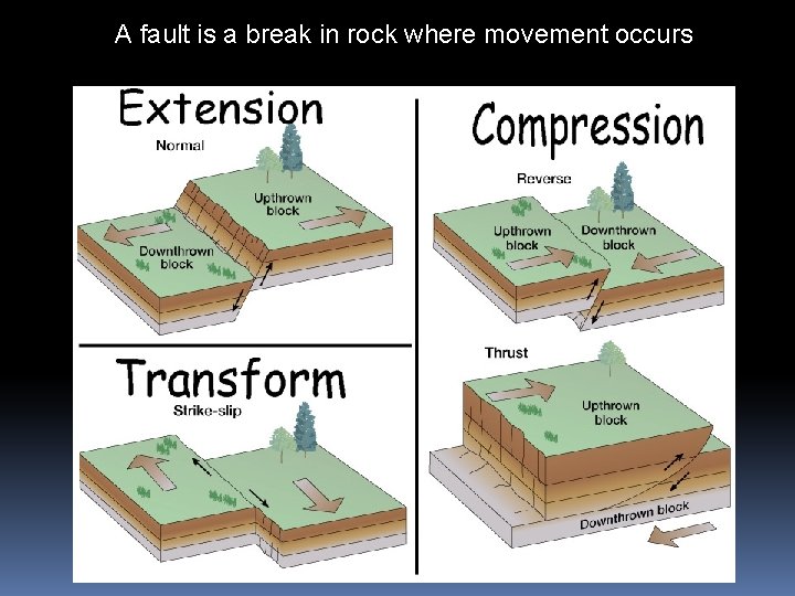 A fault is a break in rock where movement occurs 