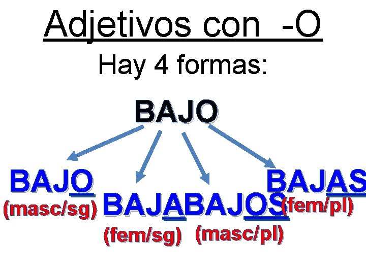 Adjetivos con -O Hay 4 formas: BAJO BAJAS (masc/sg) BAJABAJOS(fem/pl) (fem/sg) (masc/pl) 