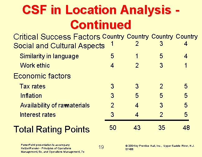 CSF in Location Analysis Continued Critical Success Factors Country Social and Cultural Aspects 1